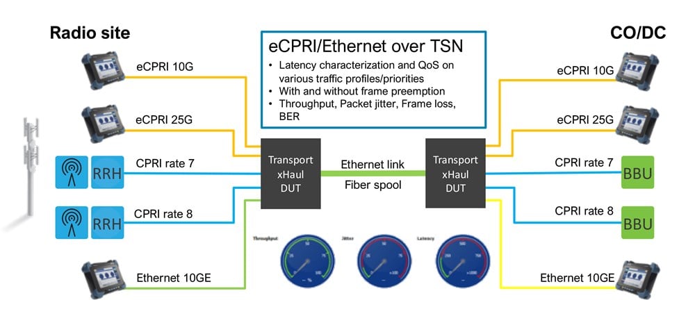 Schéma 2. Tests de transport en amont - eCPRI/Ethernet sur TSN