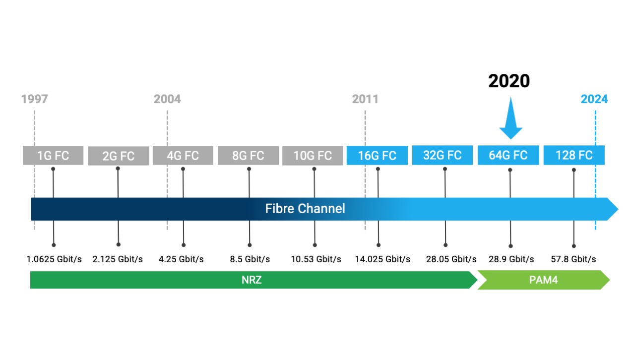 evolution protocole fibre channel 