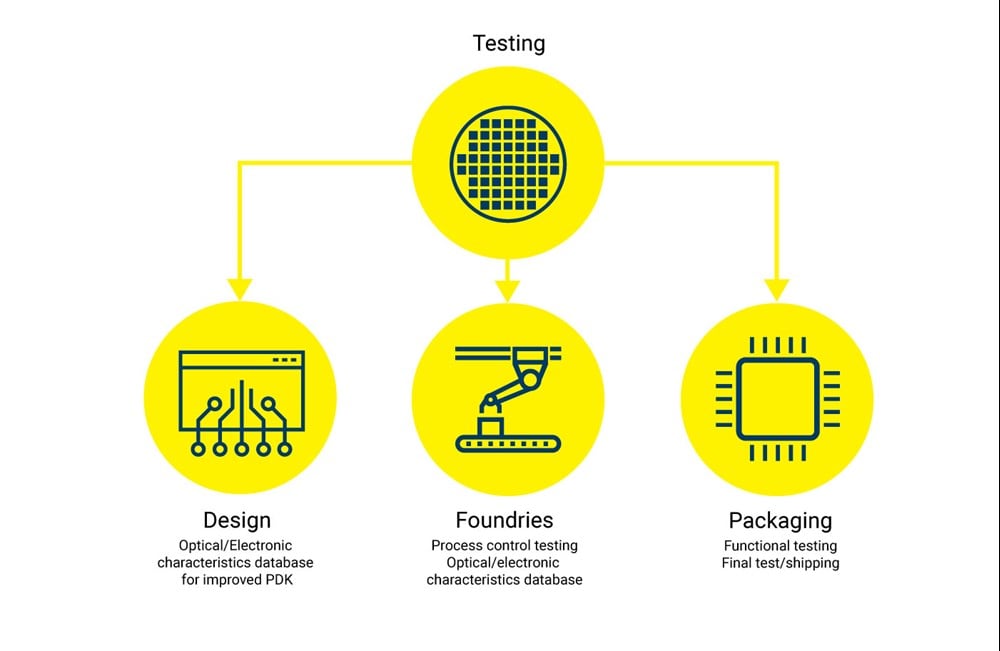 Automate and accelerate testing for PIC and optical components, from design to test and validation