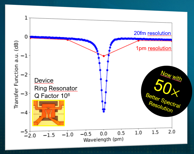 resonances high-q ring resonators