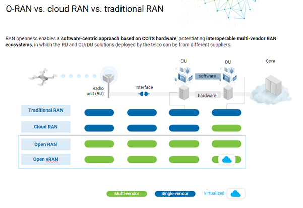 O-RAN vs. cloud RAN vs traditional RAN