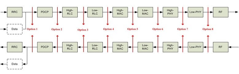 Functional Split Options for 5G