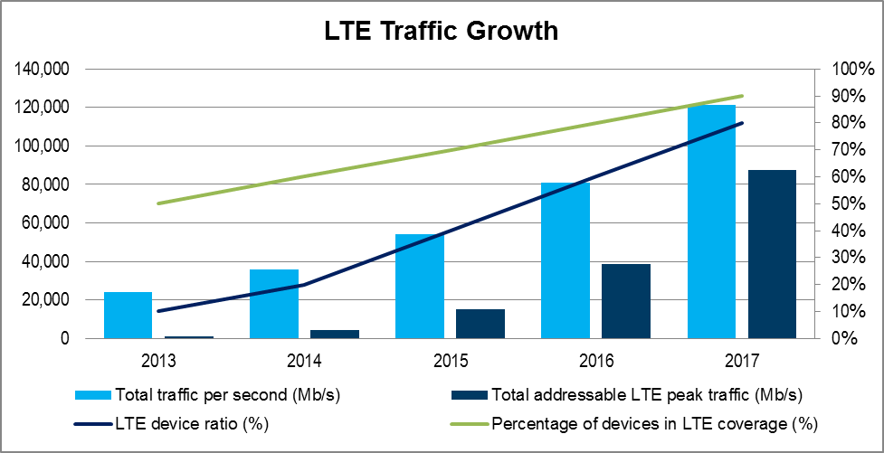 LTE Traffic Growth