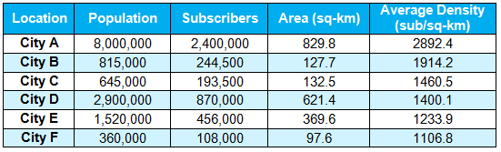 1M-subscriber network 
