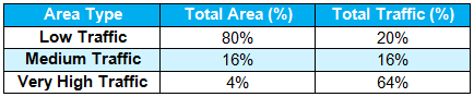 Traffic per Area