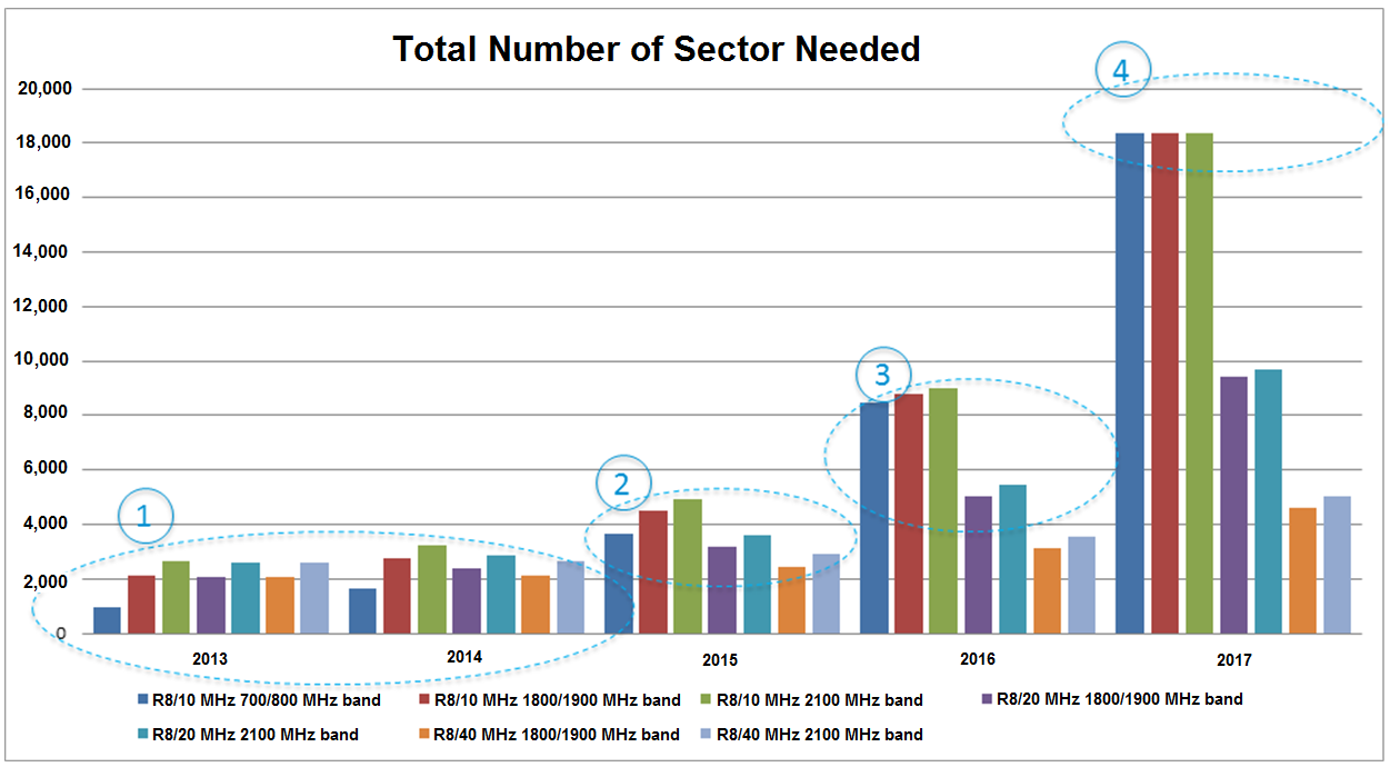 Total Number of Sector Needed