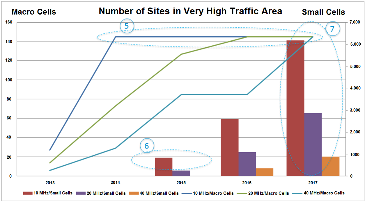 Number of Sites in Very High Traffic Area