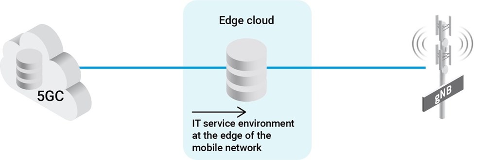 MEC: Multi-access edge computing