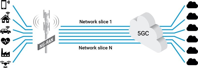 Network slicing