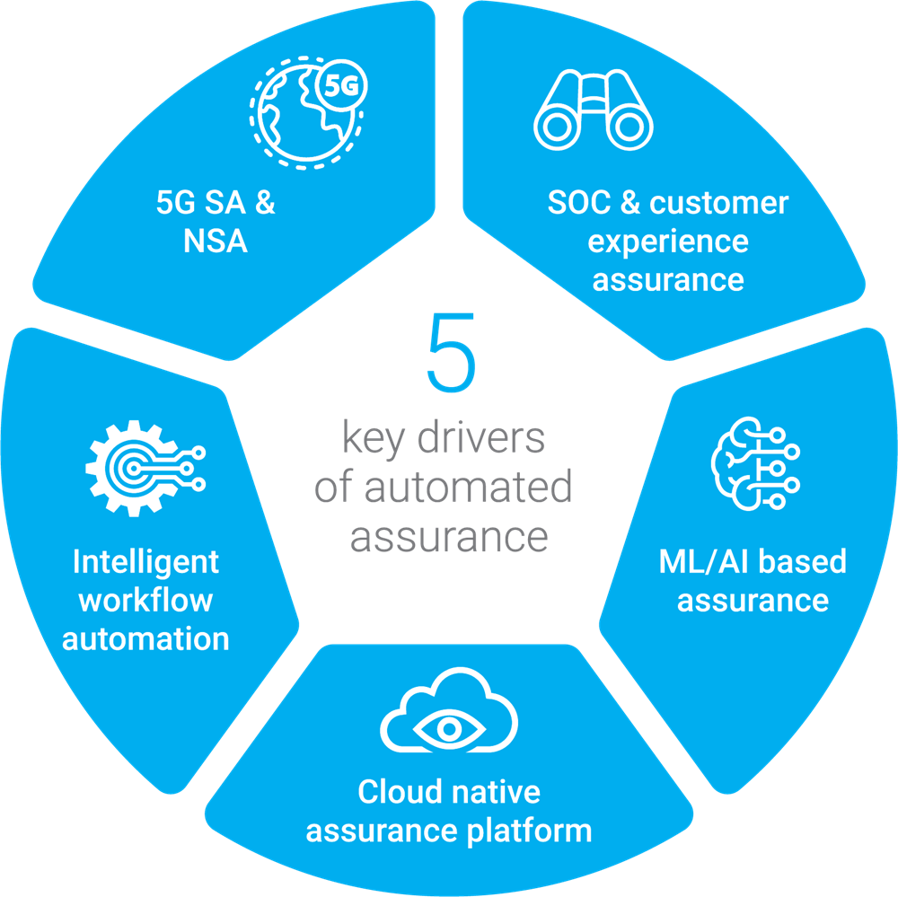Image source: “Evolution of the assurance market and the need for AI and automation in the 5G era, Analysys Mason, September 2020.”