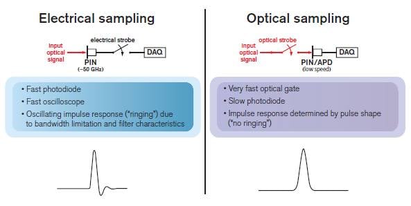 Electrical vs. optical sampling techniques