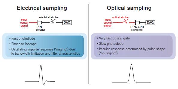 Electrical vs. optical sampling techniques