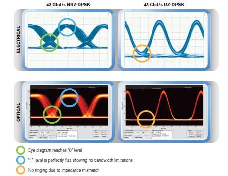 Waveform recovery comparison between electrical and optical sampling