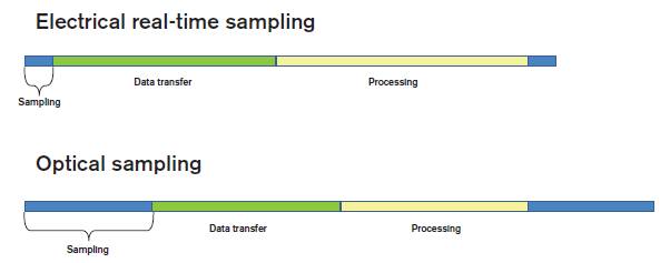 Sampling duty cycle for electrical real-time and optical equivalent-time sampling