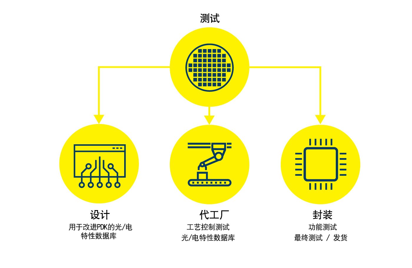 Automate and accelerate testing for PIC and optical components, from design to test and validation