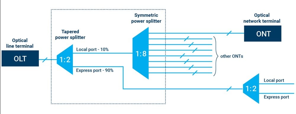 Rural Broadband Services Delivery – PON Topologies - Image 02