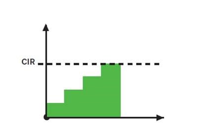 Minimum data rate to CIR