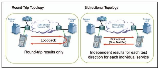 Loopback and bidirectional testing