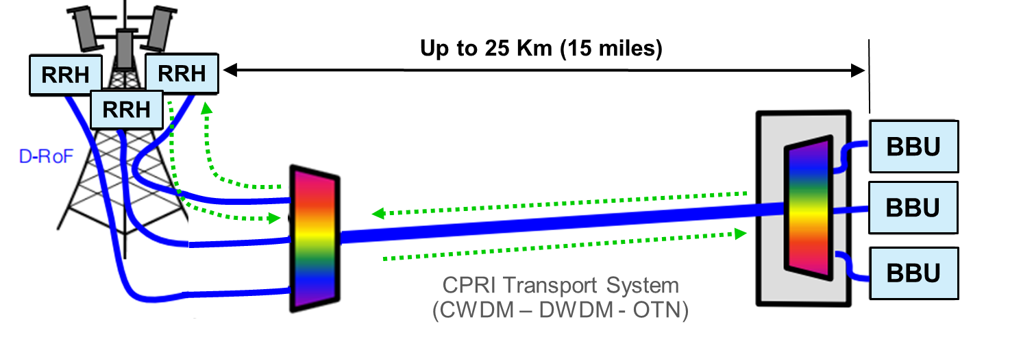 C-RAN Distance Illustration