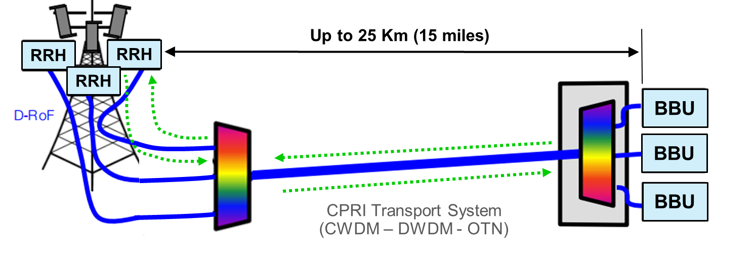 C-RAN距离图解