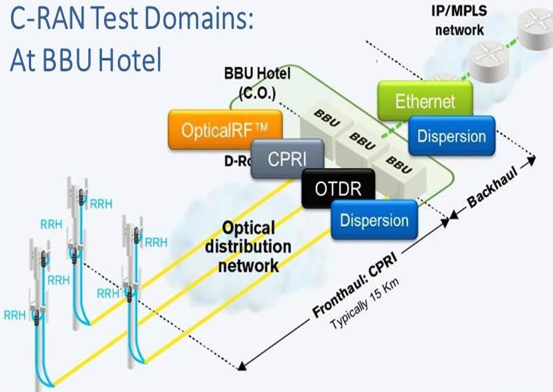 C-RAN Test Domains: At BBU Hotel