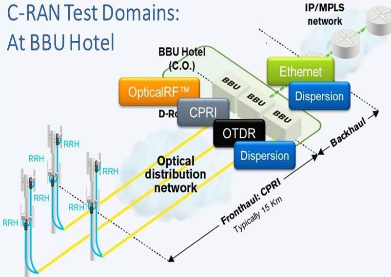 C-RAN测试域：在BBU池