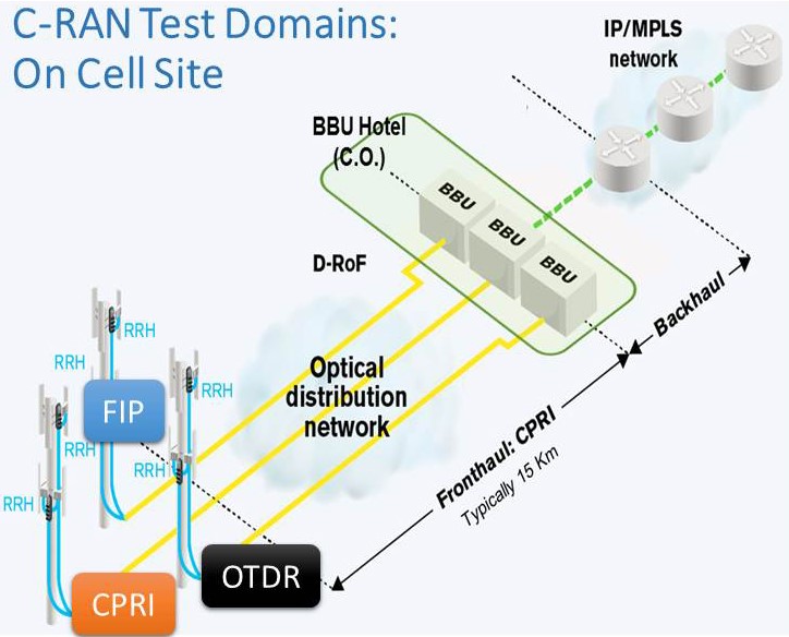 C-RAN Test Domains On Cell Site