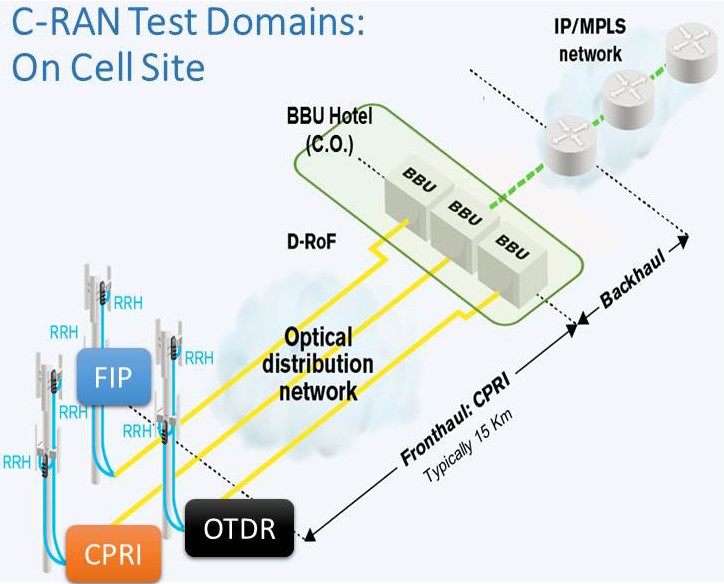位于蜂窝基站的C-RAN测试域