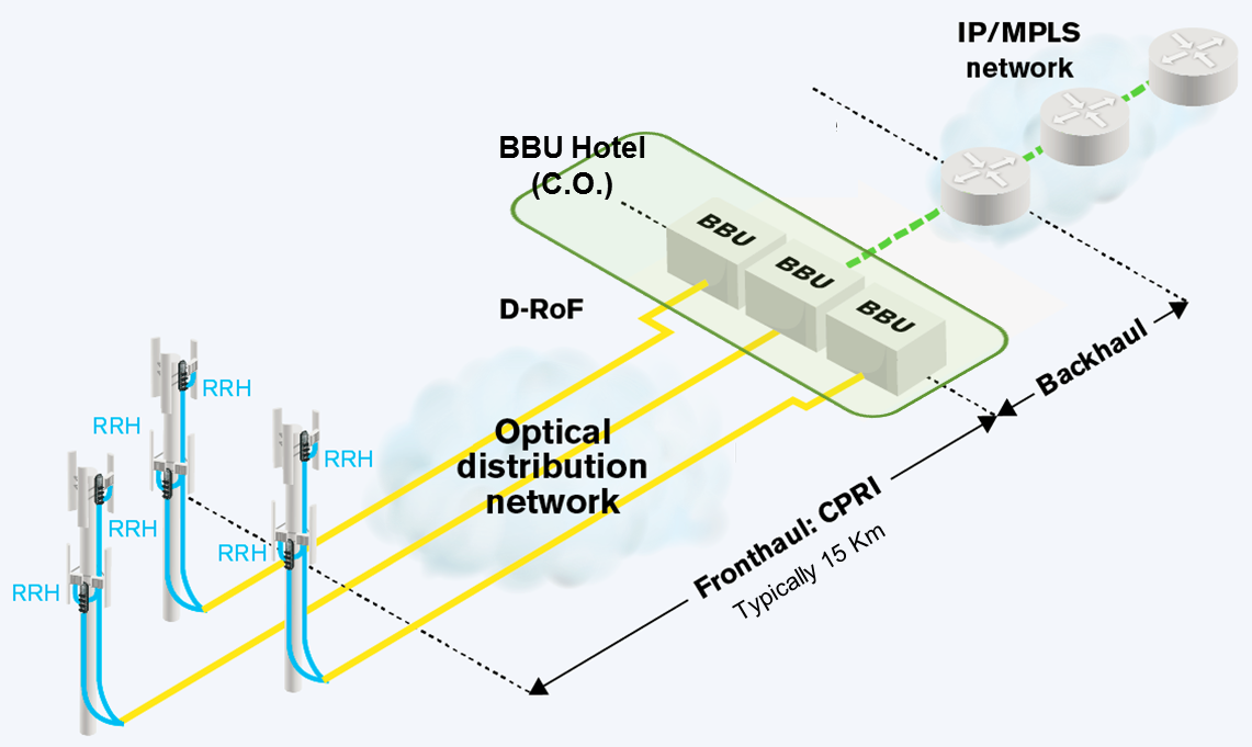 Centralized RAN (C-RAN) Architecture