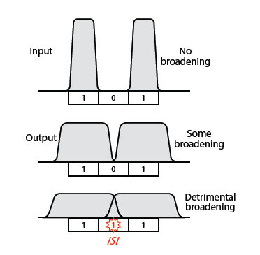 Pulse Broadening Due to Dispersion