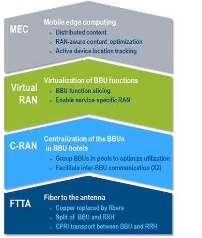 The Building Blocks to Cloud RAN