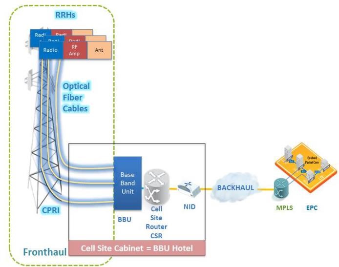 Typical FTTA Architecture for 4G/LTE Cellular Deployments