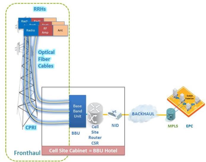 4G/LT蜂窝部署的典型FTTA架构