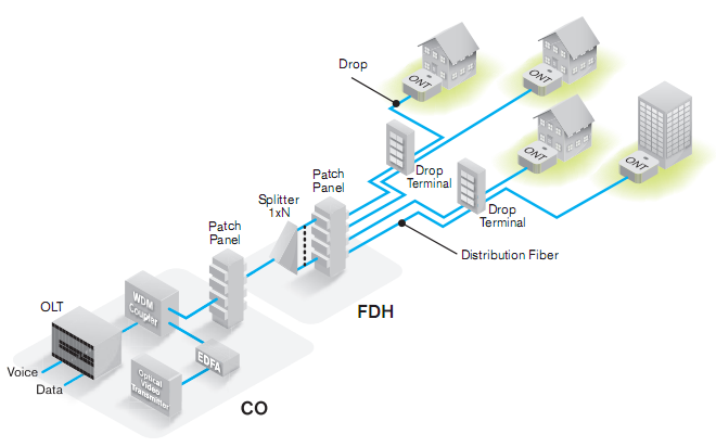 FTTH PON Diagram