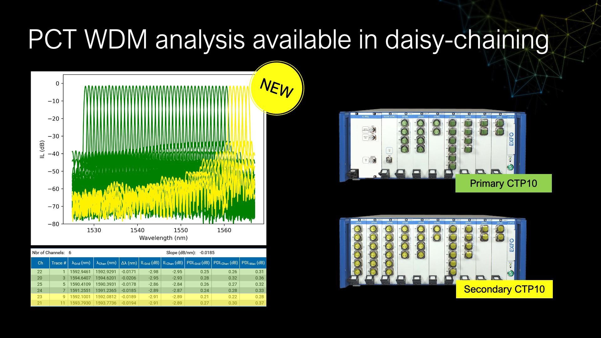 PCT WDM analysis in Daisy-Chaining