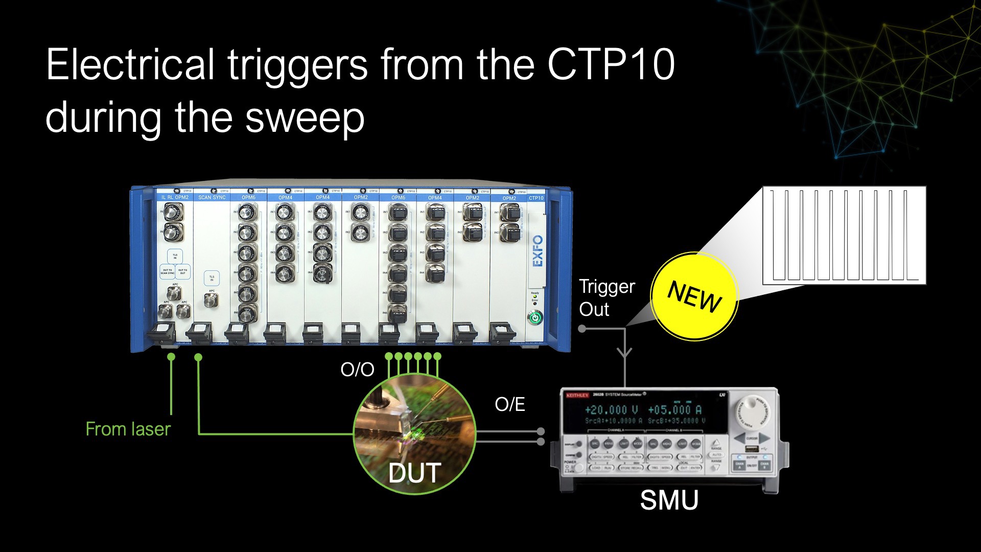 Electrical triggers from the CTP10 during the sweep