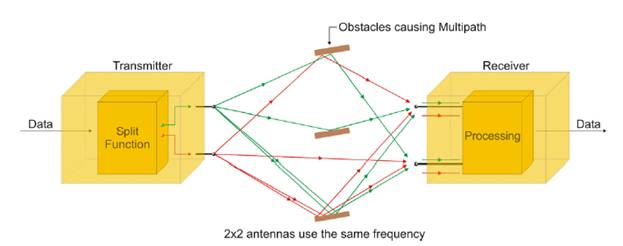 MIMO principle