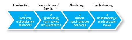 Network synchronization lifecycle