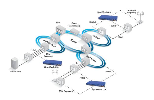 SyncWatch-110 accurately measures synchronization performance and packet performance from a single device