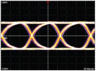 Example of pre-emphasis improving the eye diagram at the receiver.