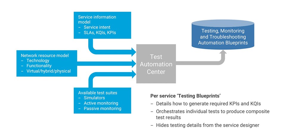 Figure 1: Test, monitoring and troubleshooting blueprints