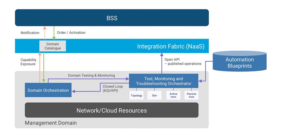 Figure 2: Run-time orchestration