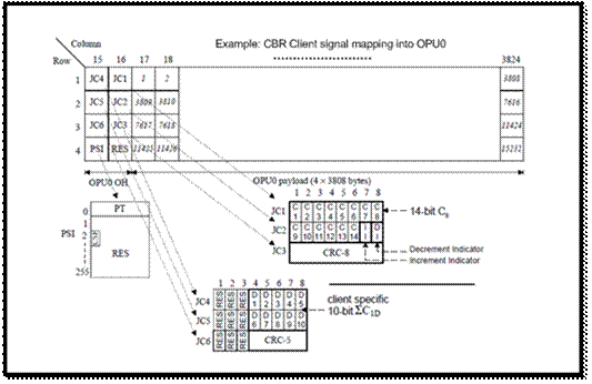 GMP justification-control bytes