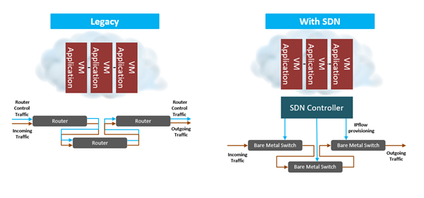 传统网与SDN的对比