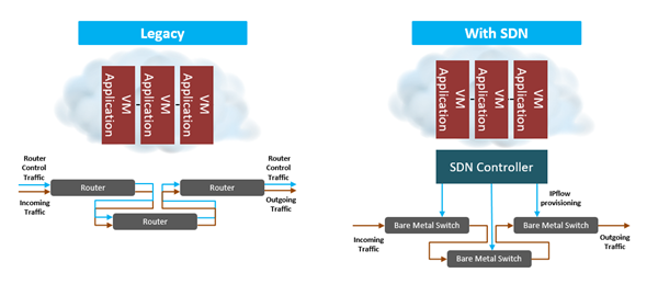 Legacy vs SDN