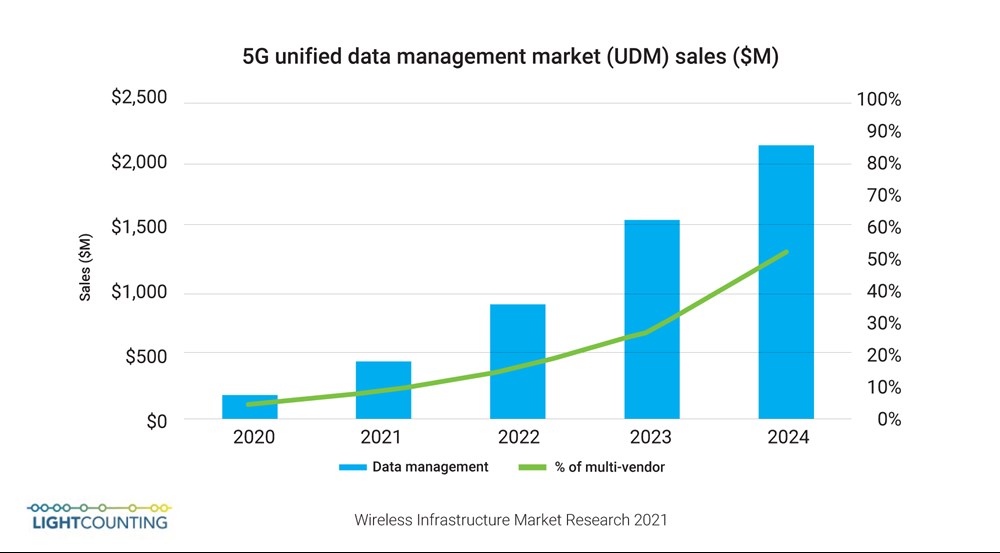 Figure 1: 5G Unified Data Management Market, report from Wireless Infrastructure Market Research 2021.