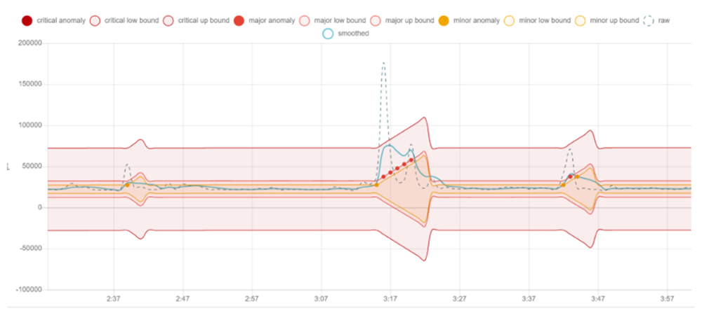 Figure 4: Example of AI-based anomaly detection.