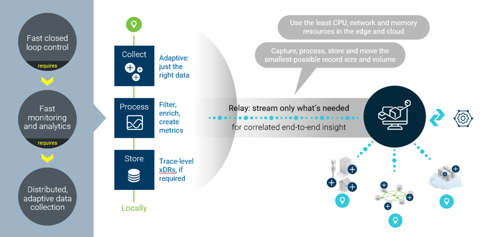 Figure 5: Adaptive data collection techniques.