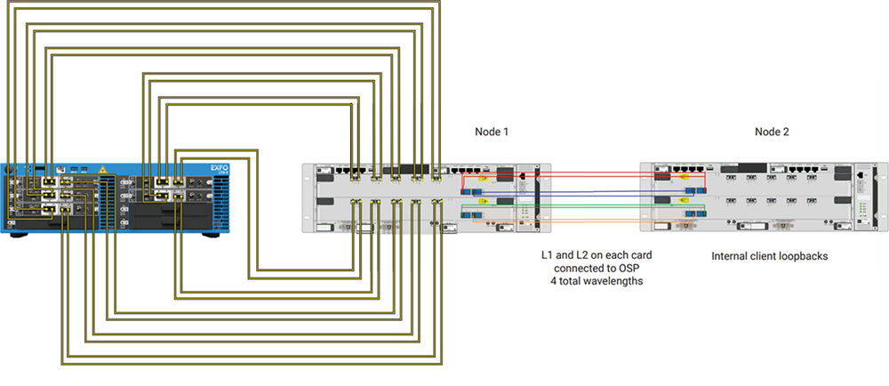 Diagram of the test setup: how EXFO were simulating 1 Terabyte traffic round trip to Nokia Bell Lab equipment.