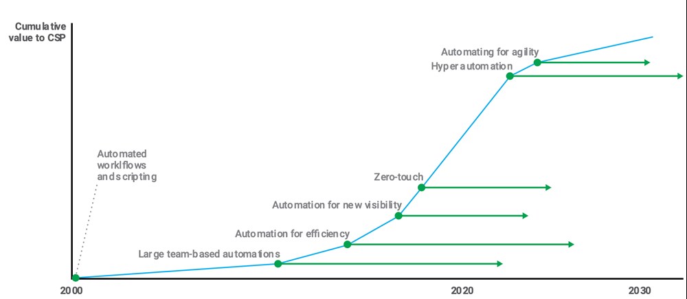 Automation value curve